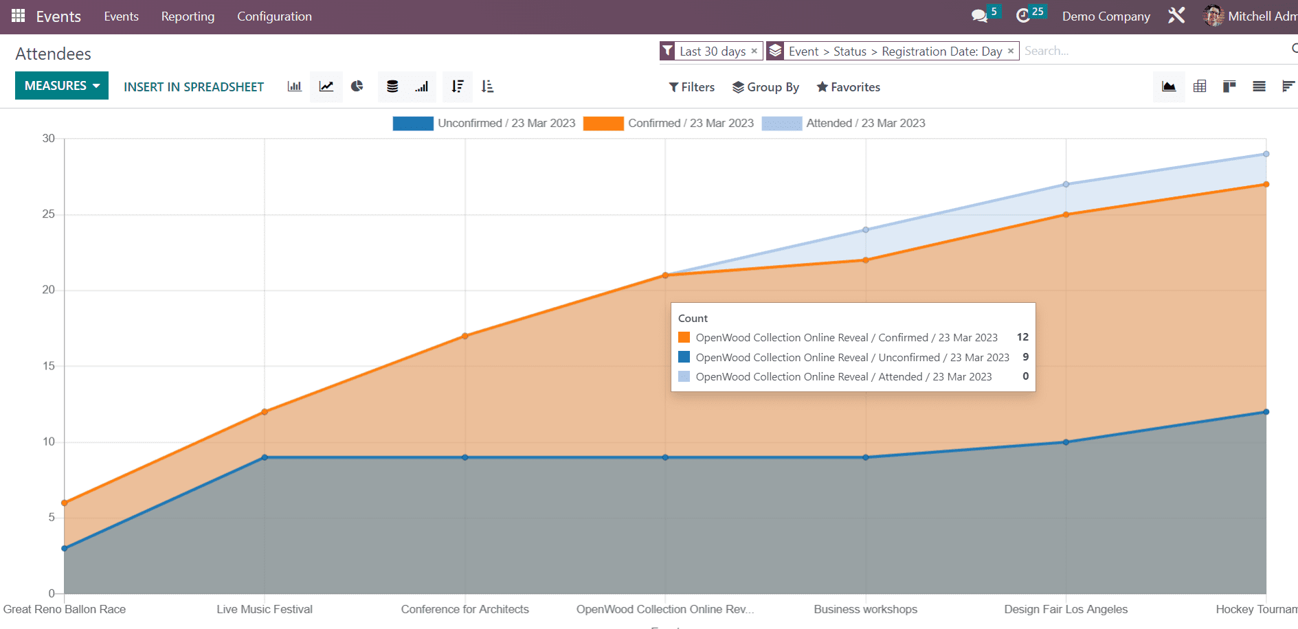 an-overview-of-reporting-menu-in-odoo-16-events-module-8-cybrosys