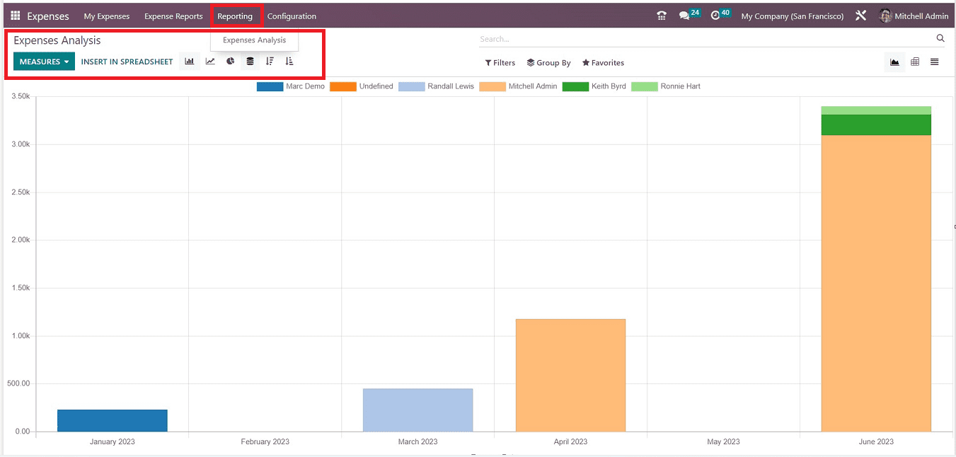 An Overview of the Odoo 16 Expense App-cybrosys