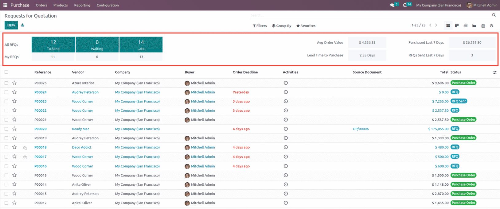 An Overview of the Odoo 16 Purchase Dashboard-cybrosys