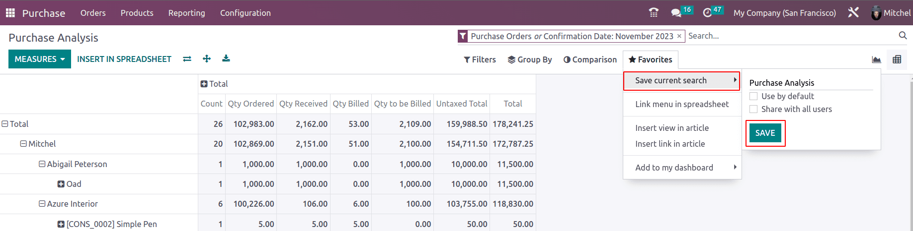 An Overview of the Odoo 16 Purchase Dashboard-cybrosys