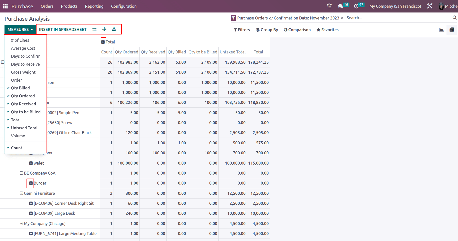 An Overview of the Odoo 16 Purchase Dashboard-cybrosys