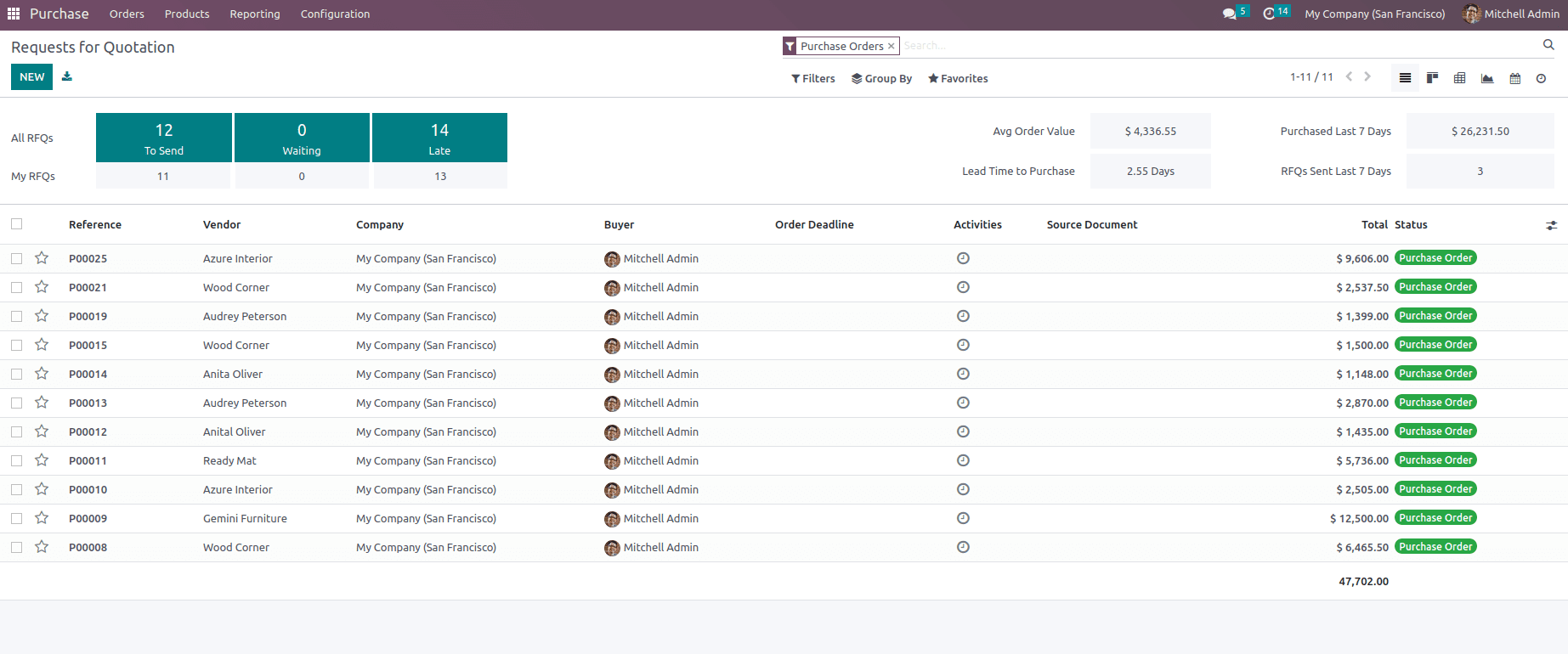 An Overview of the Odoo 16 Purchase Dashboard-cybrosys