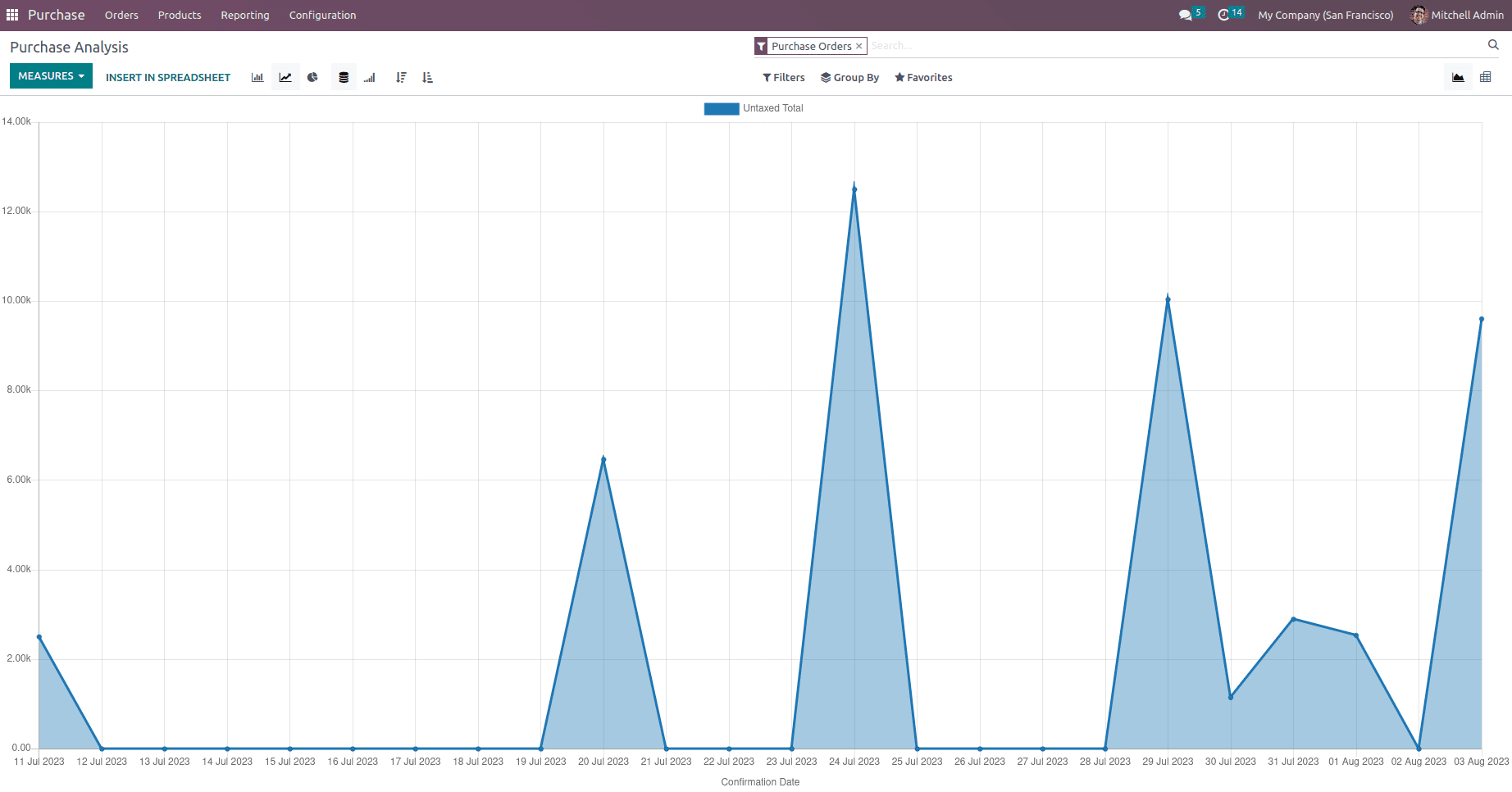 An Overview of the Odoo 16 Purchase Dashboard-cybrosys