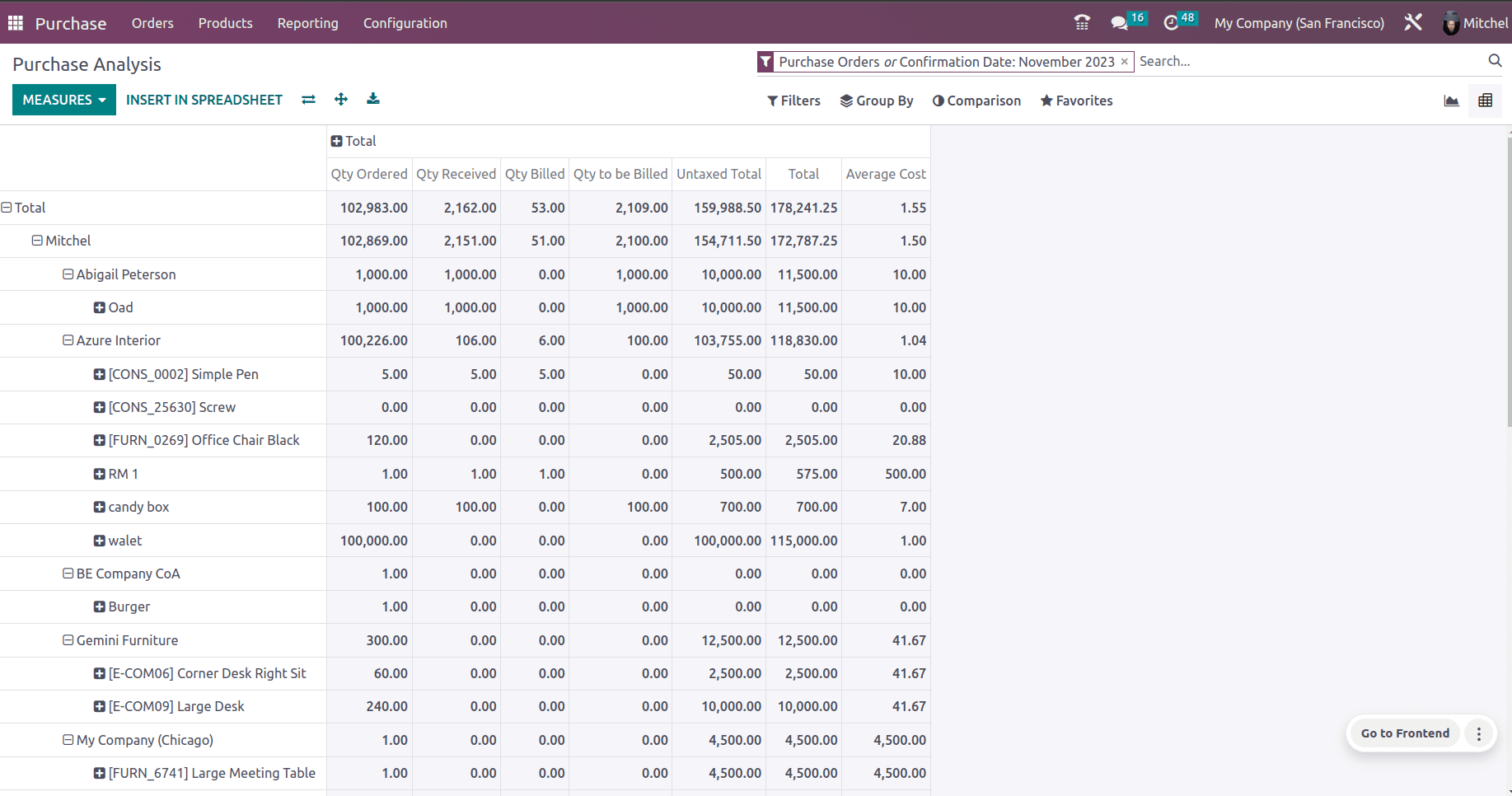 An Overview of the Odoo 16 Purchase Dashboard-cybrosys