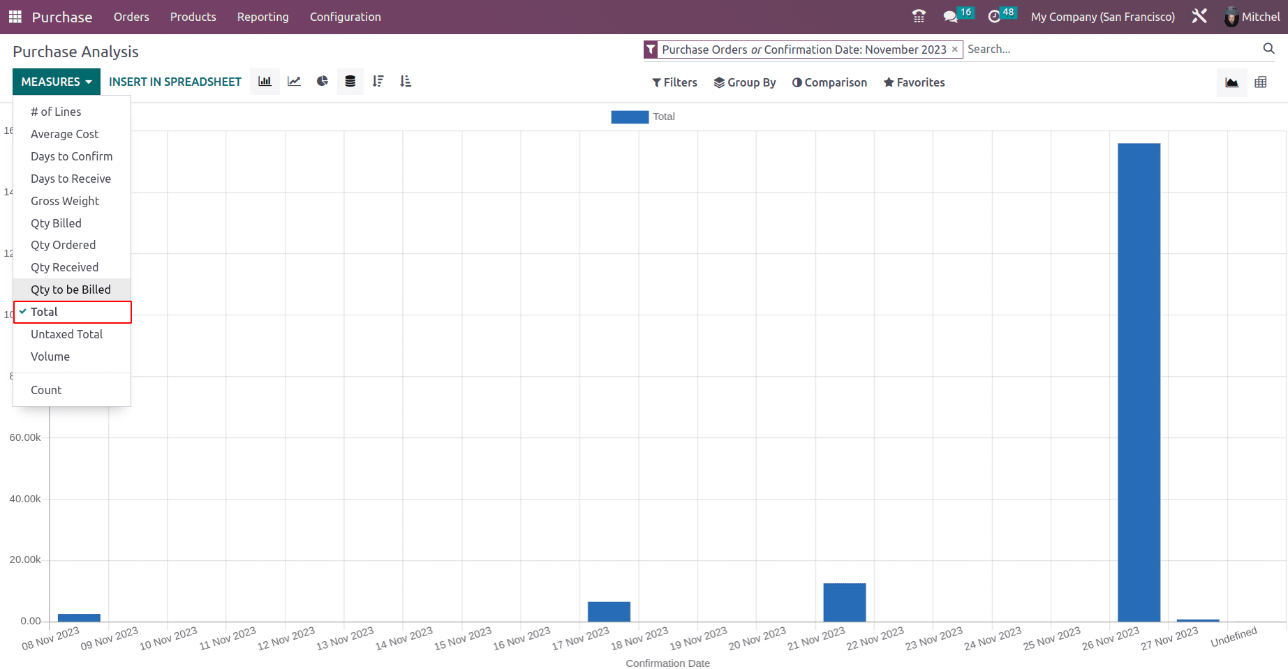 An Overview of the Odoo 16 Purchase Dashboard-cybrosys