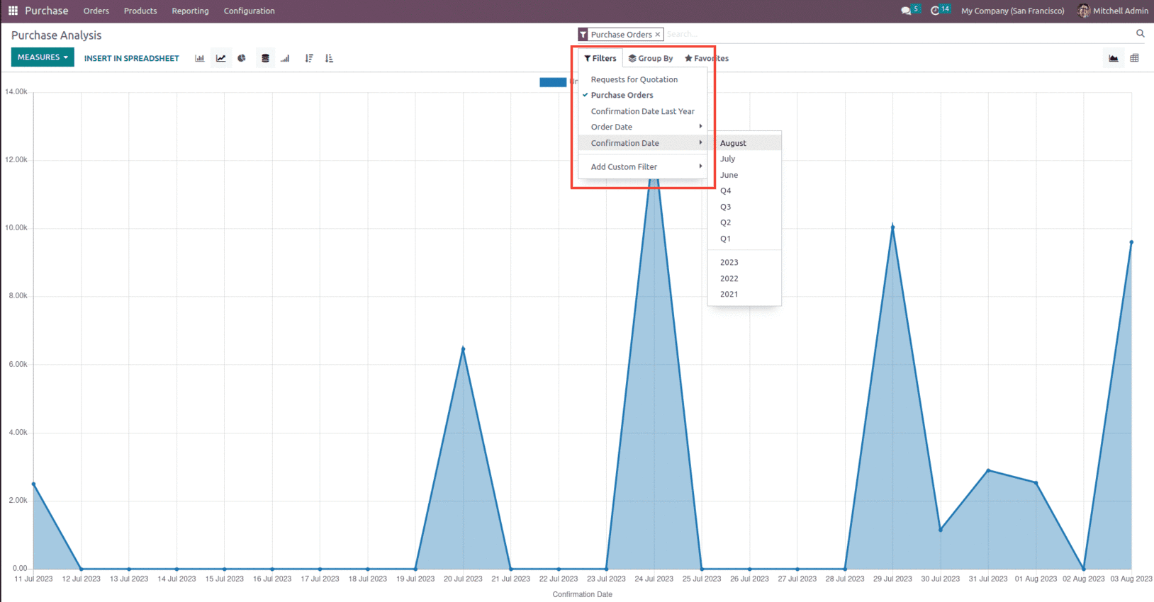 An Overview of the Odoo 16 Purchase Dashboard-cybrosys