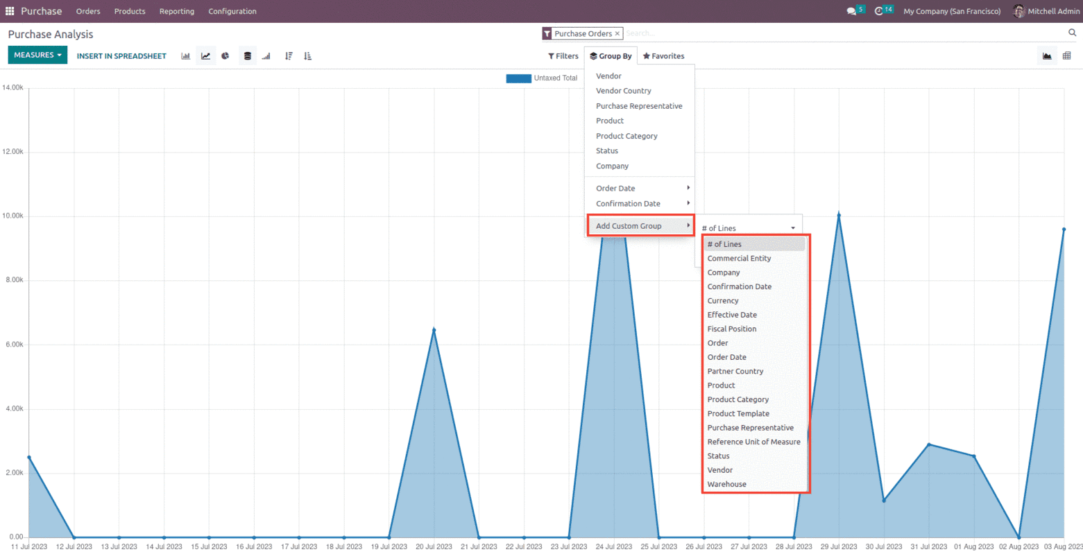 An Overview of the Odoo 16 Purchase Dashboard-cybrosys