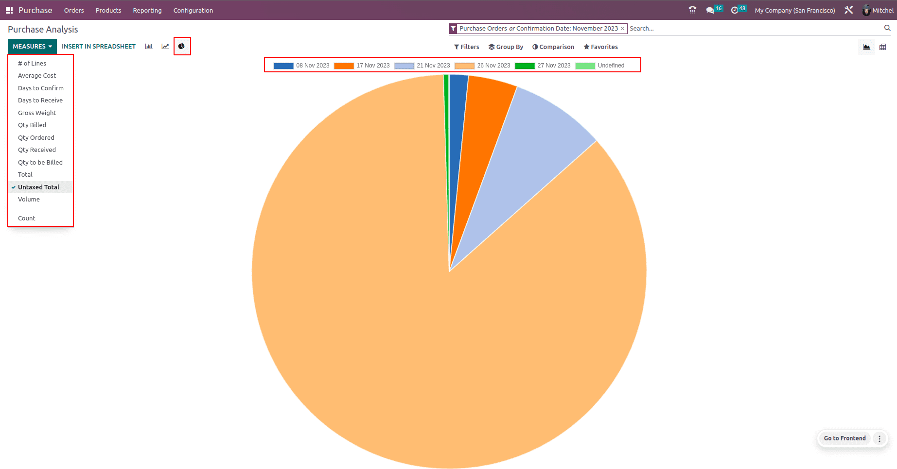 An Overview of the Odoo 16 Purchase Dashboard-cybrosys