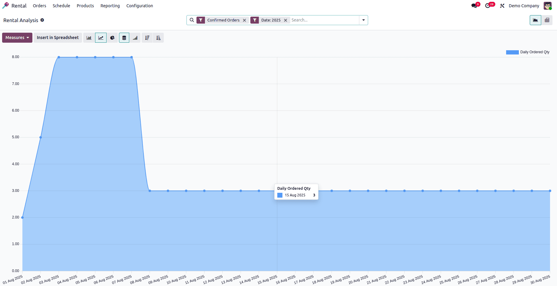 An Overview of the Odoo 18 Rental Module-cybrosys