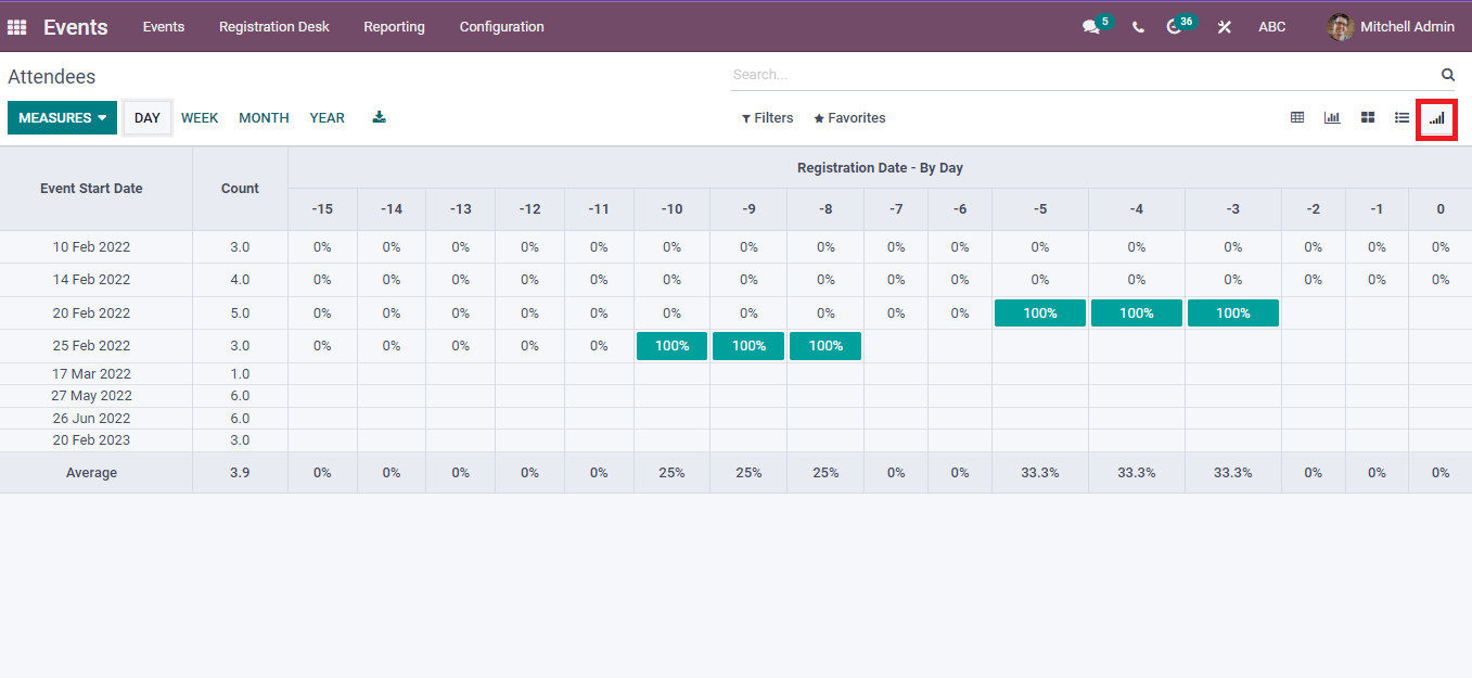 analysis-of-registration-desk-and-attendees-in-odoo-15-events-module