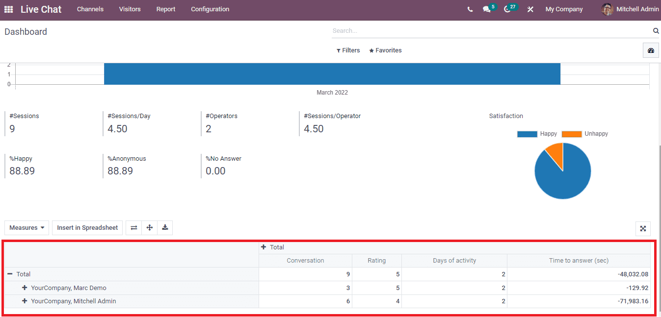 analysis-of-reporting-feature-in-odoo-15-live-chat-module-cybrosys
