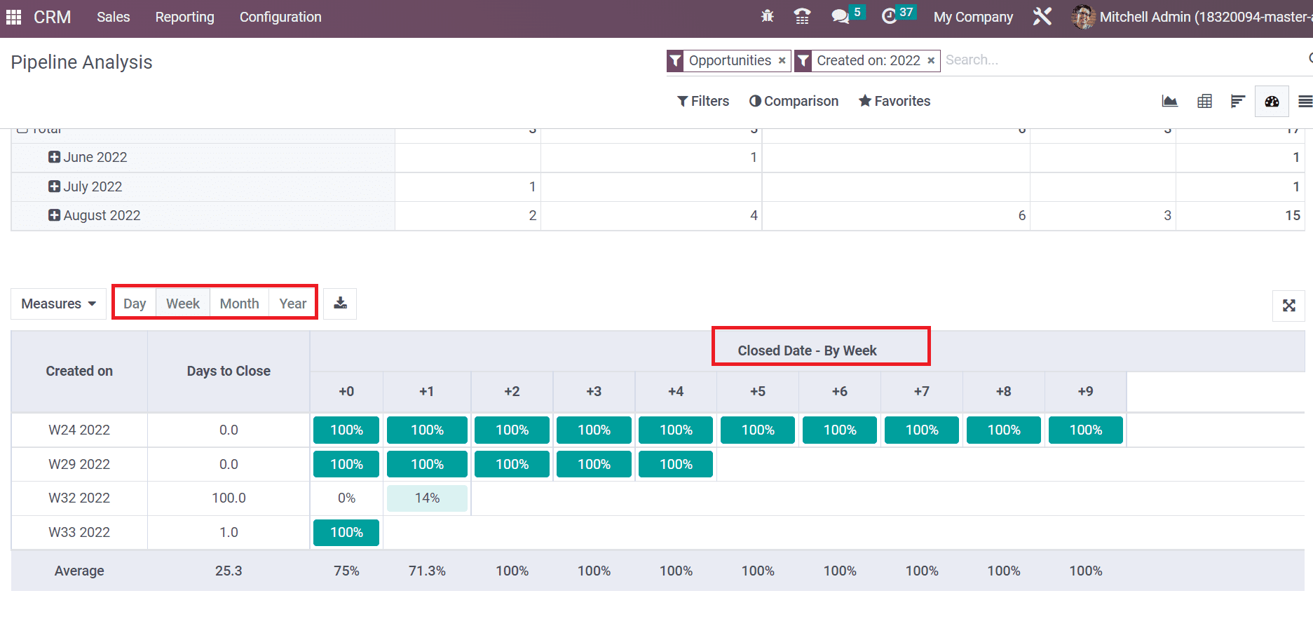 analysis-of-reporting-feature-in-odoo-16-crm-14-cybrosys
