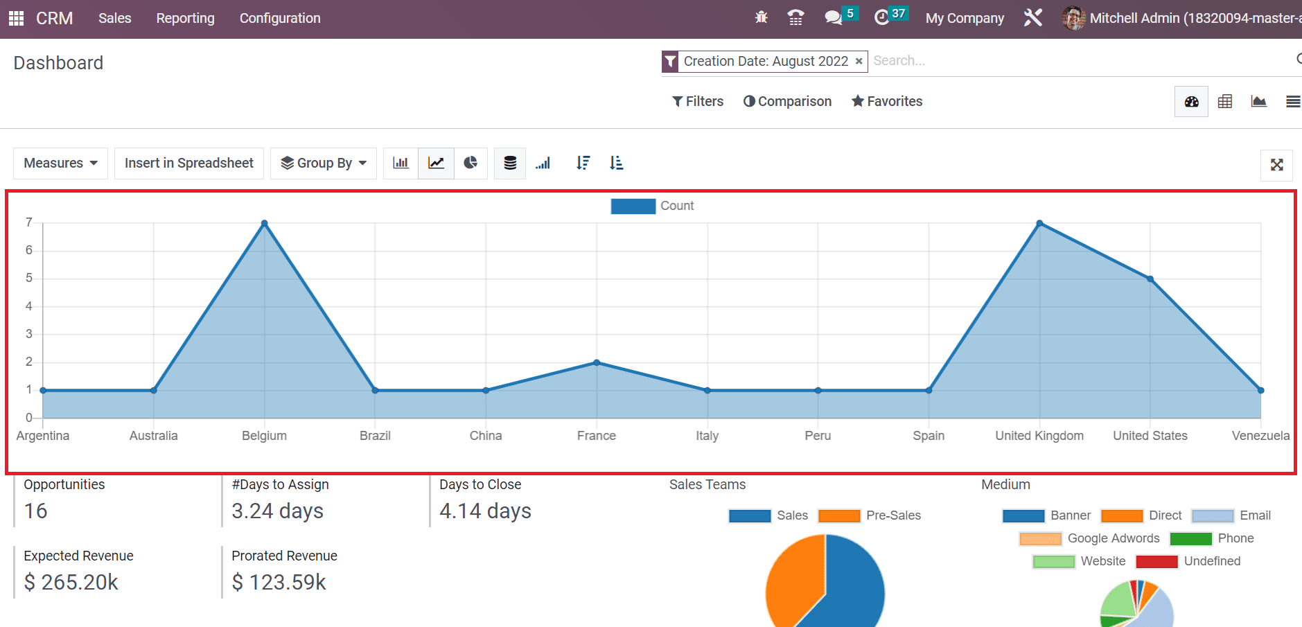 analysis-of-reporting-feature-in-odoo-16-crm-3-cybrosys