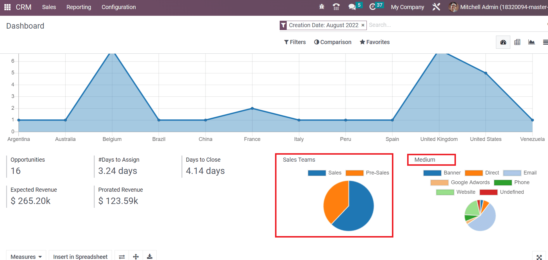 analysis-of-reporting-feature-in-odoo-16-crm-4-cybrosys