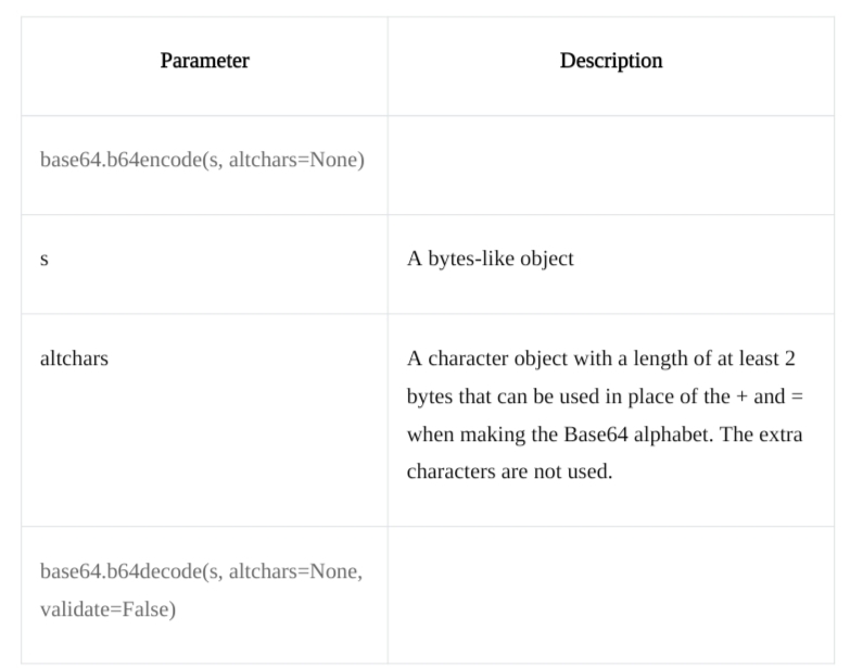 Base64 Encoding & Decoding Using Python-cybrosys