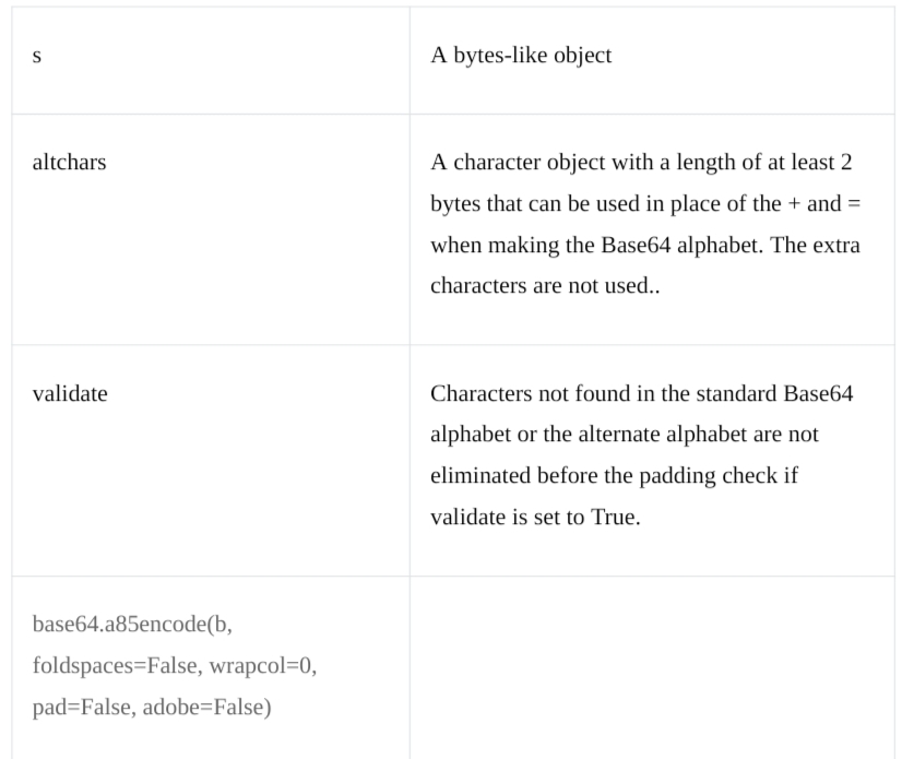 Base64 Encoding & Decoding Using Python-cybrosys