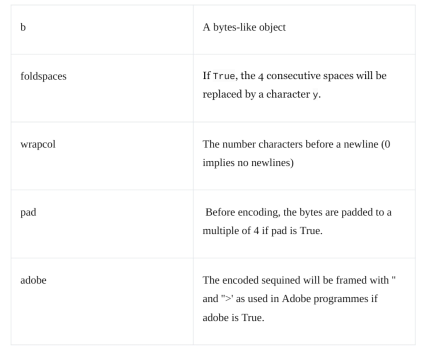 Base64 Encoding & Decoding Using Python-cybrosys