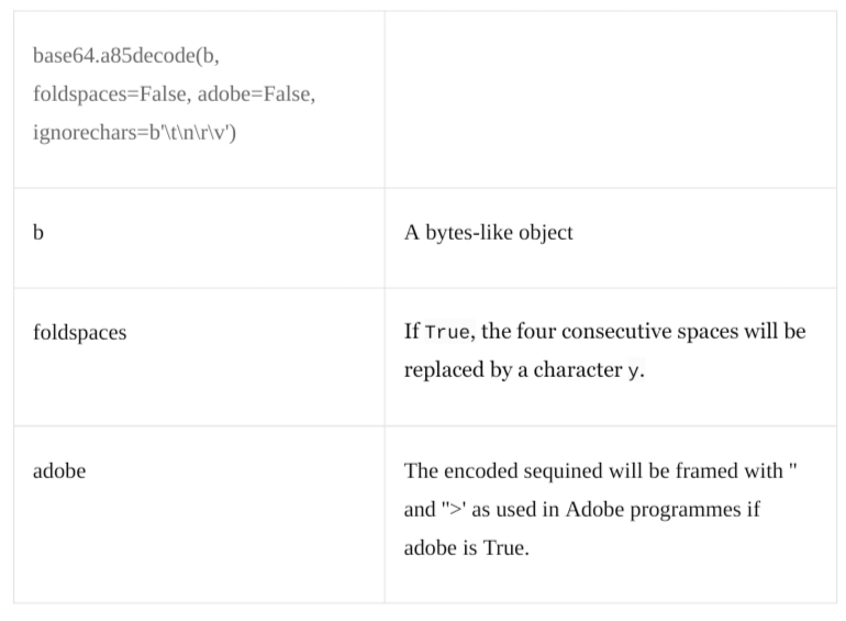 Base64 Encoding & Decoding Using Python-cybrosys