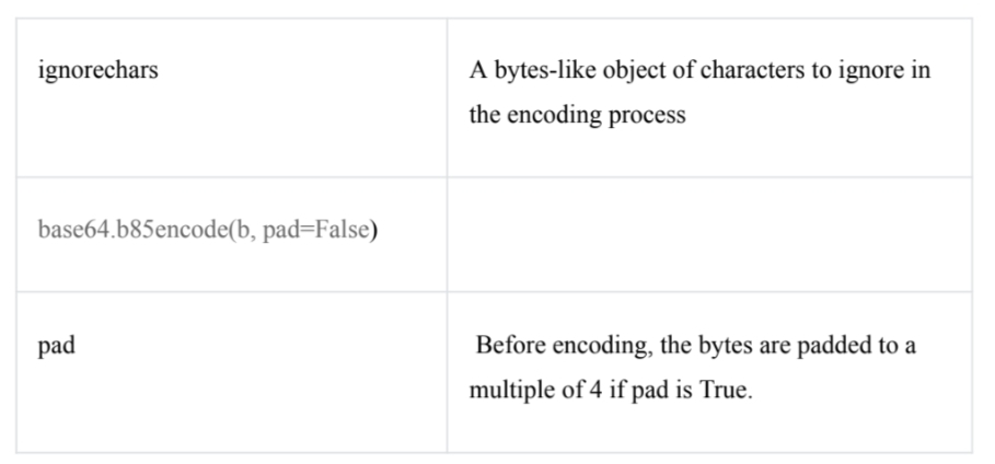 Base64 Encoding & Decoding Using Python-cybrosys