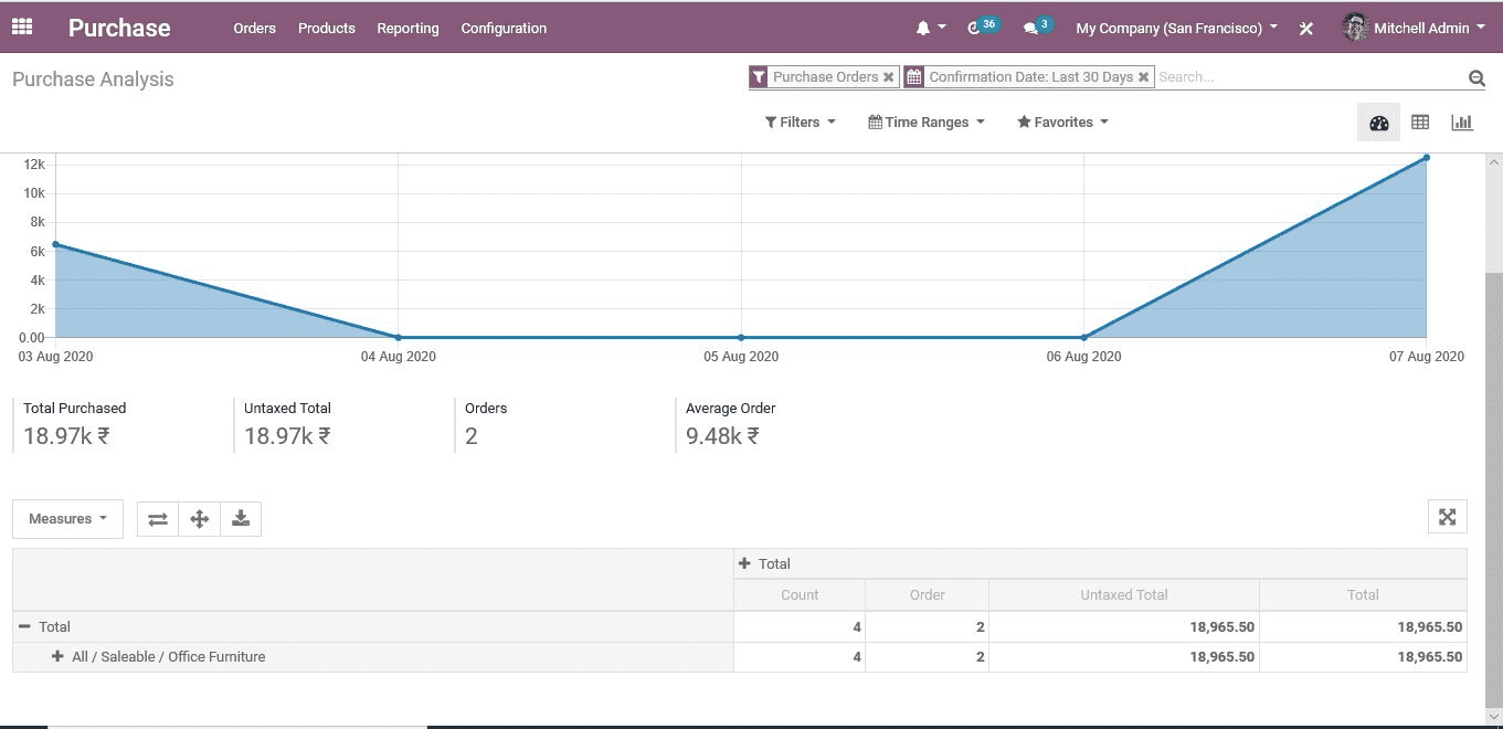 benefits-of-implementing-odoo-erp-in-trading-businesses