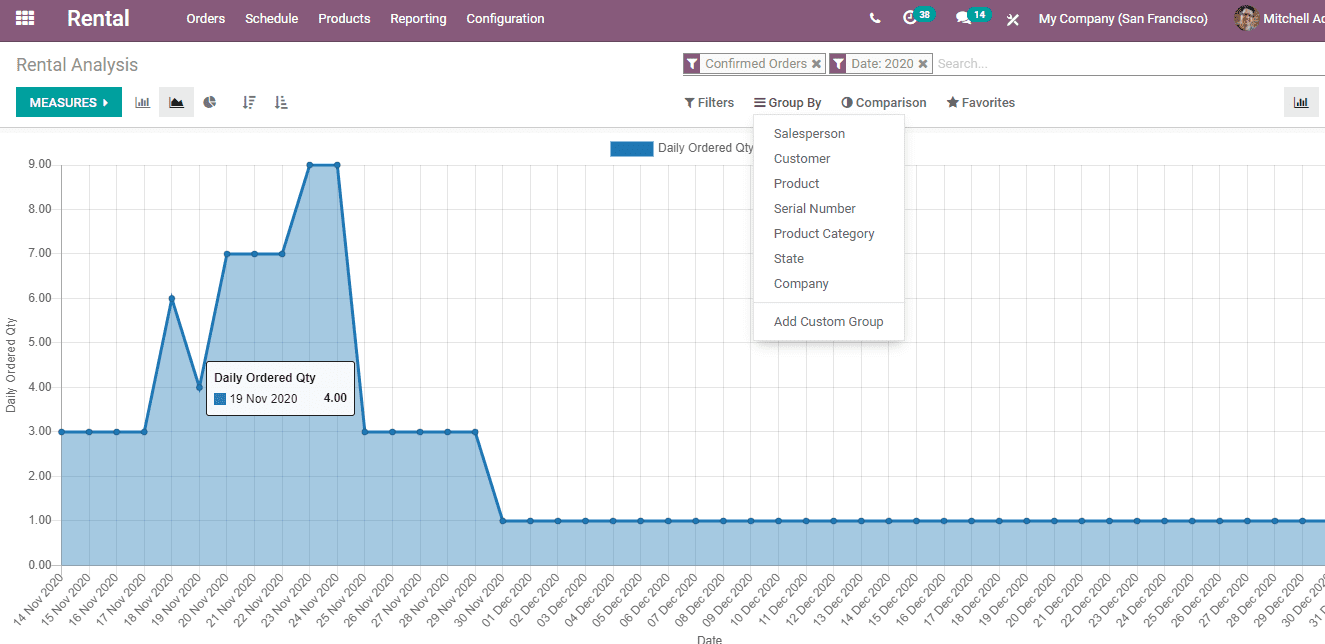 benefits-of-odoo-14-rental-module-cybrosys