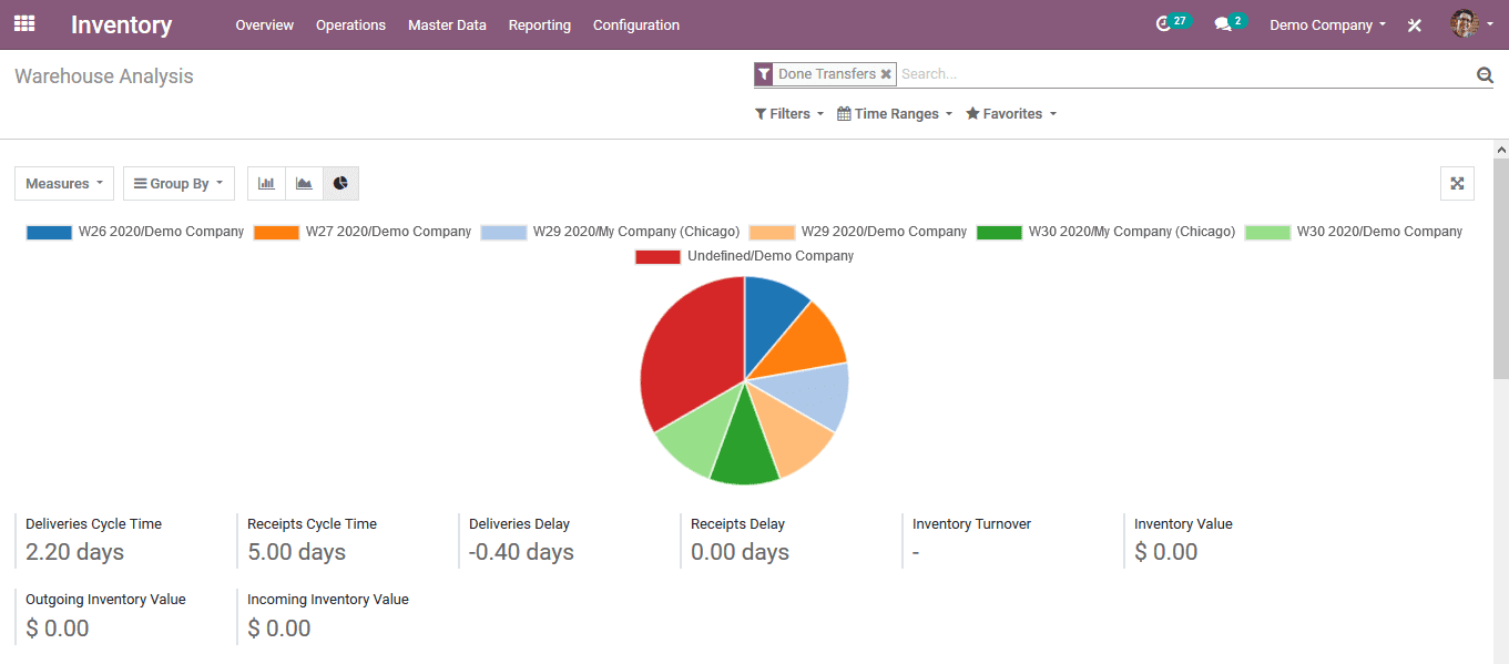 benefits-of-odoo-inventory-management-cybrosys