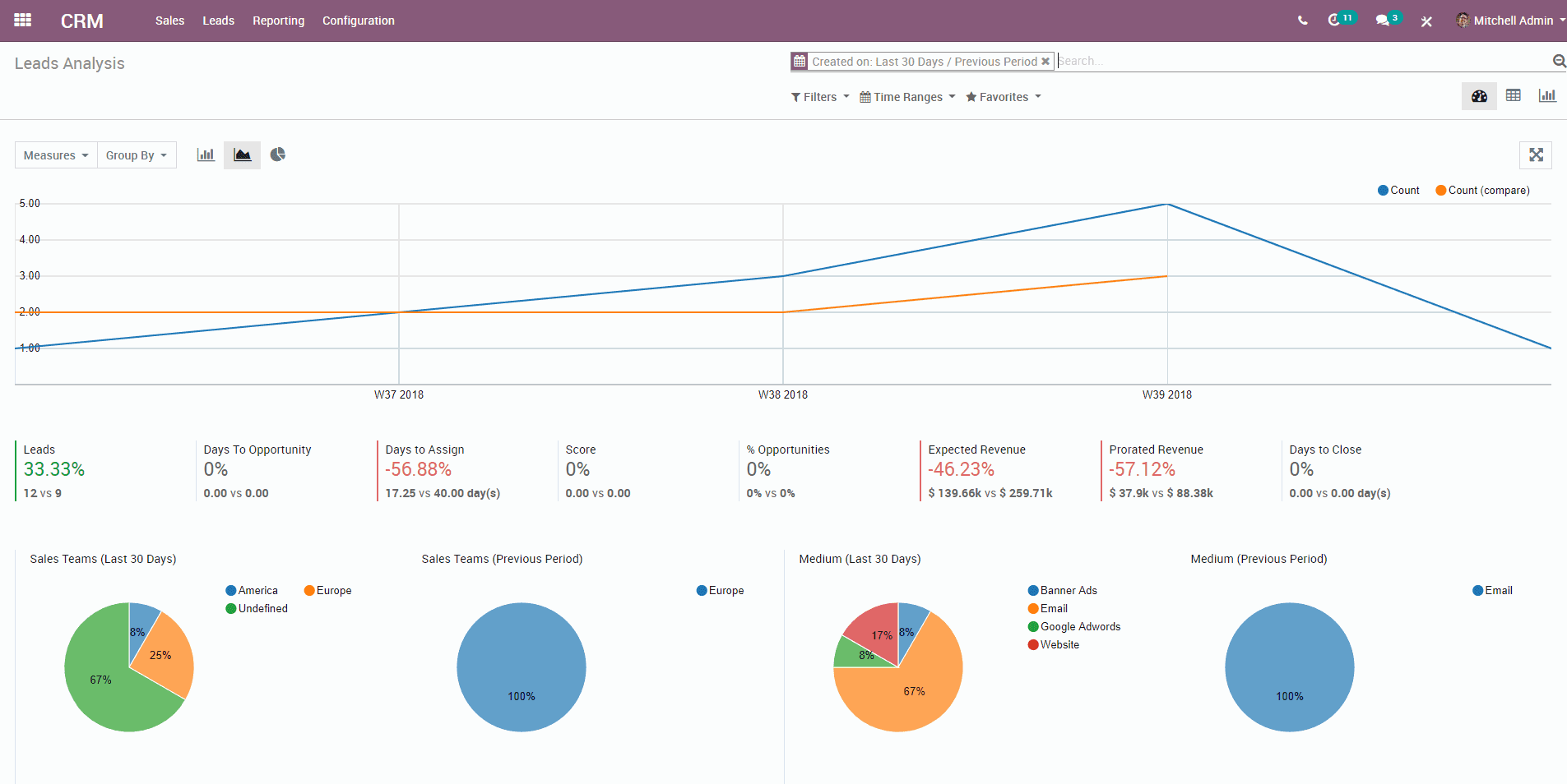 business benefits of odoo 12