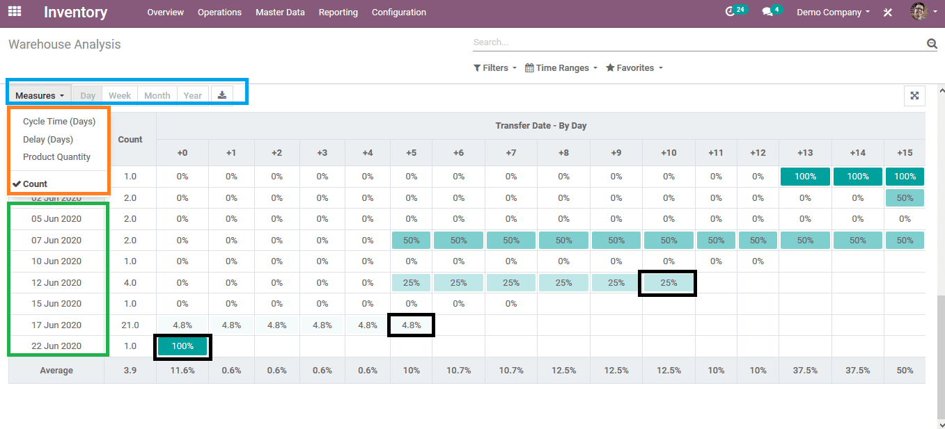 cohort-view-in-odoo-13-cybrosys