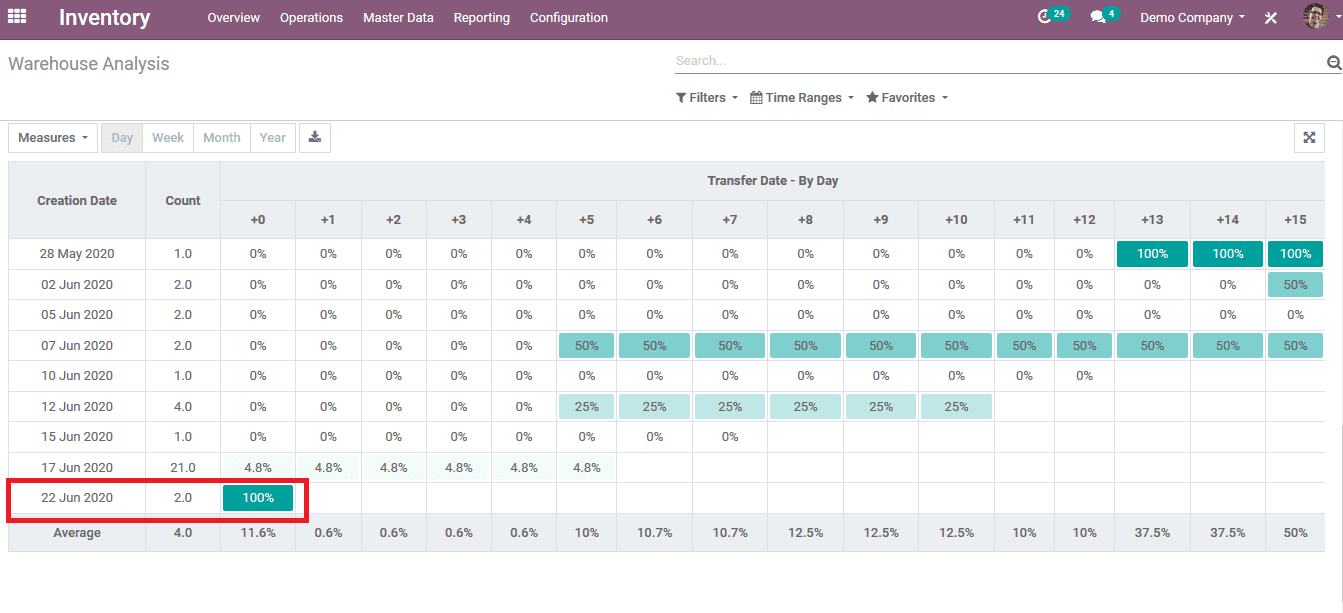 cohort-view-in-odoo-13-cybrosys