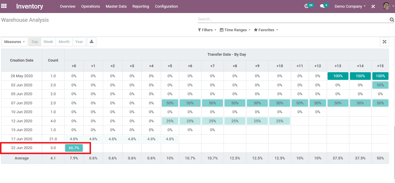 cohort-view-in-odoo-13-cybrosys