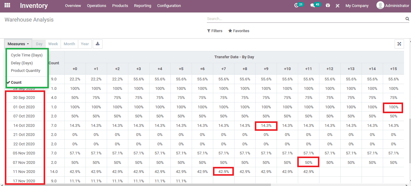 cohort-view-odoo-14-cybrosys