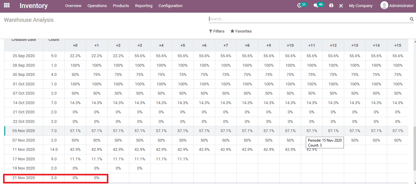 cohort-view-odoo-14-cybrosys