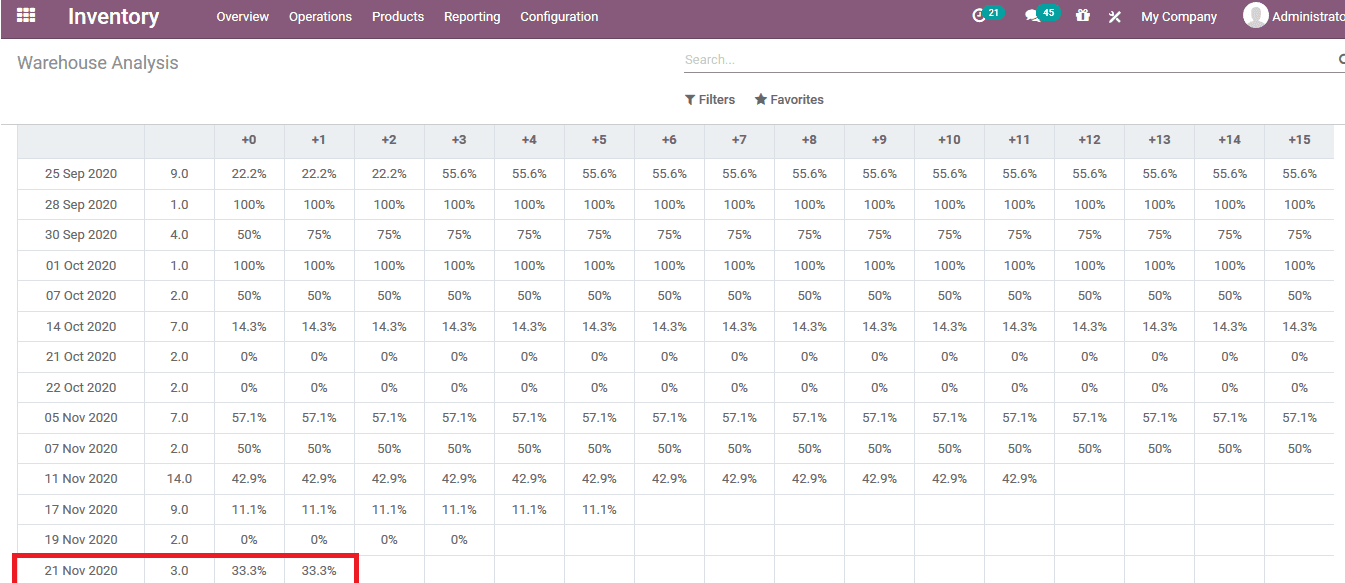 cohort-view-odoo-14-cybrosys