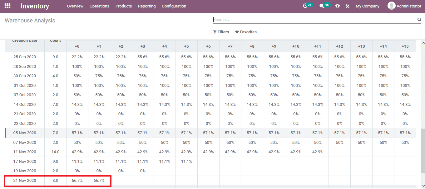 cohort-view-odoo-14-cybrosys