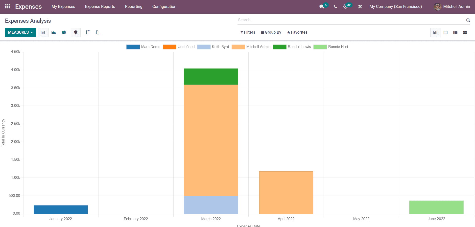 complete-overview-of-the-odoo-15-expenses-module-cybrosys