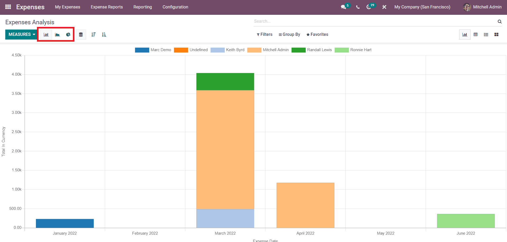 complete-overview-of-the-odoo-15-expenses-module-cybrosys