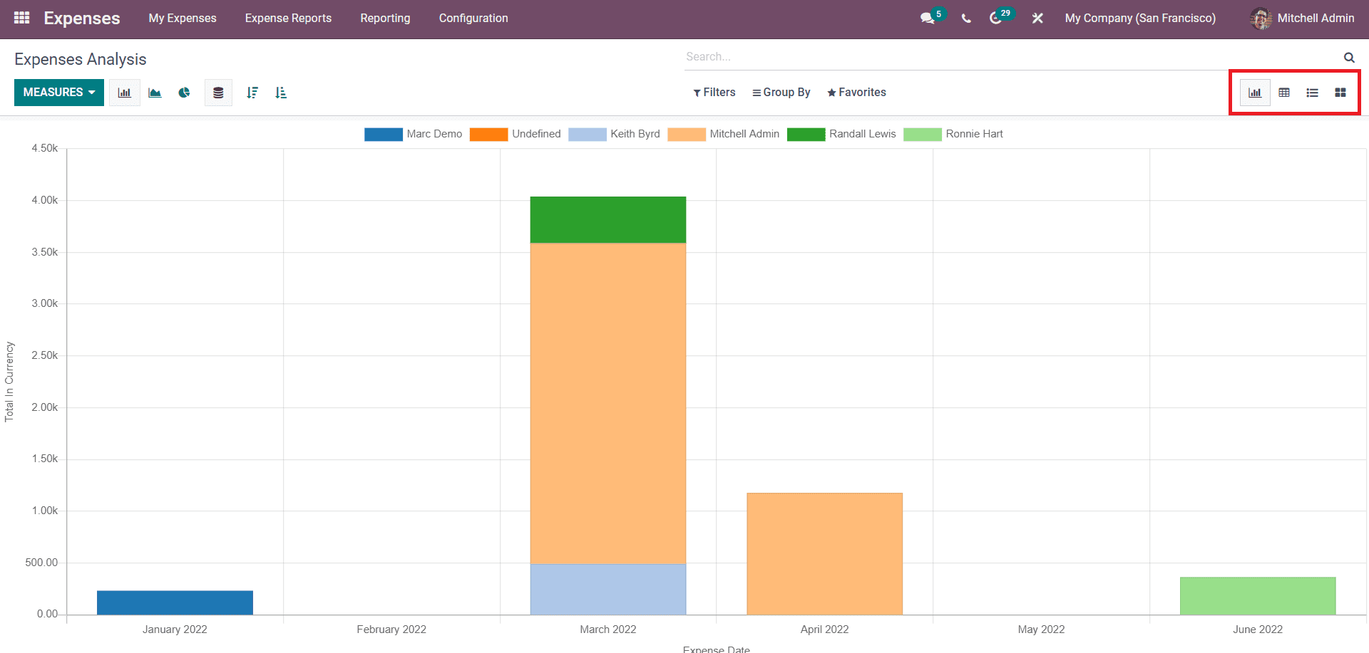 complete-overview-of-the-odoo-15-expenses-module-cybrosys