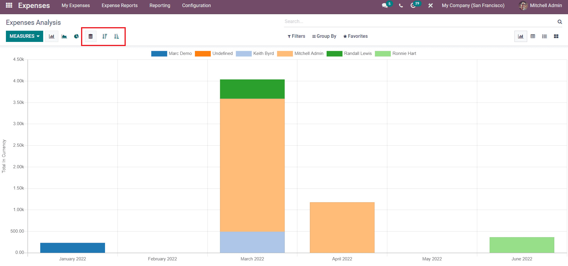 complete-overview-of-the-odoo-15-expenses-module-cybrosys