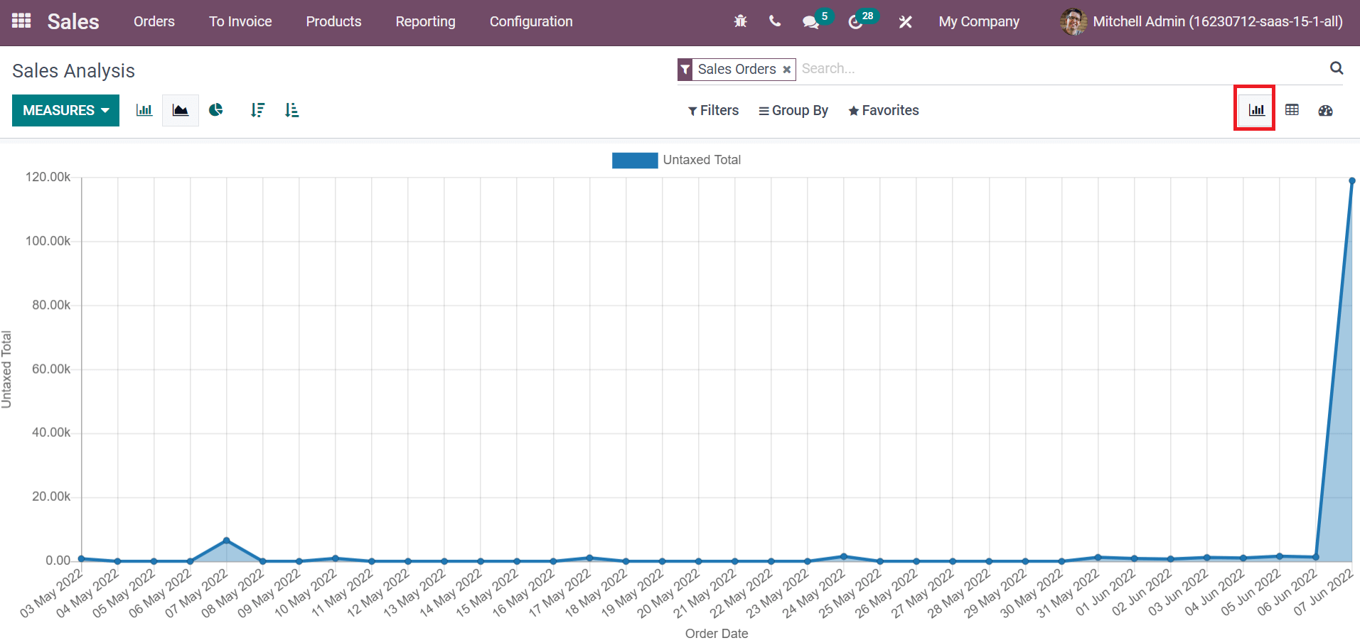 detailed-analysis-of-odoo-15-sales-crm-modules-cybrosys