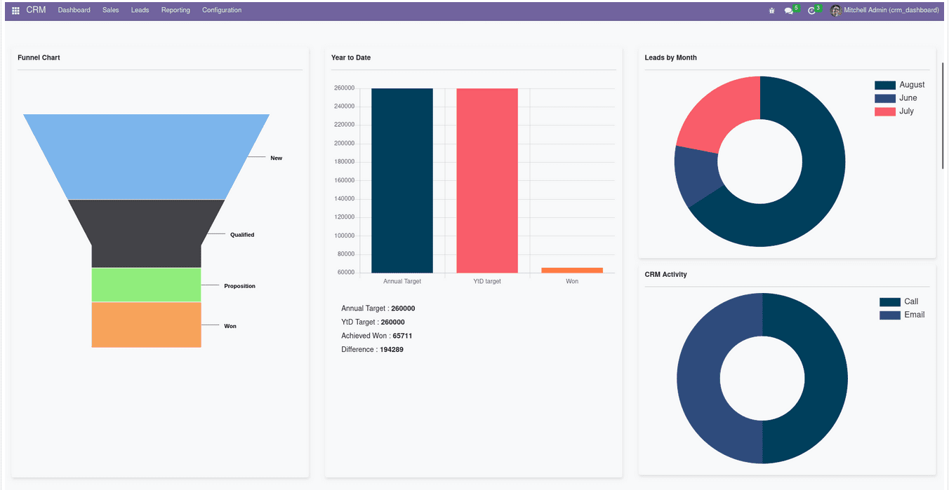 detailed-overview-of-the-odoo-16-crm-dashboard-2-cybrosys