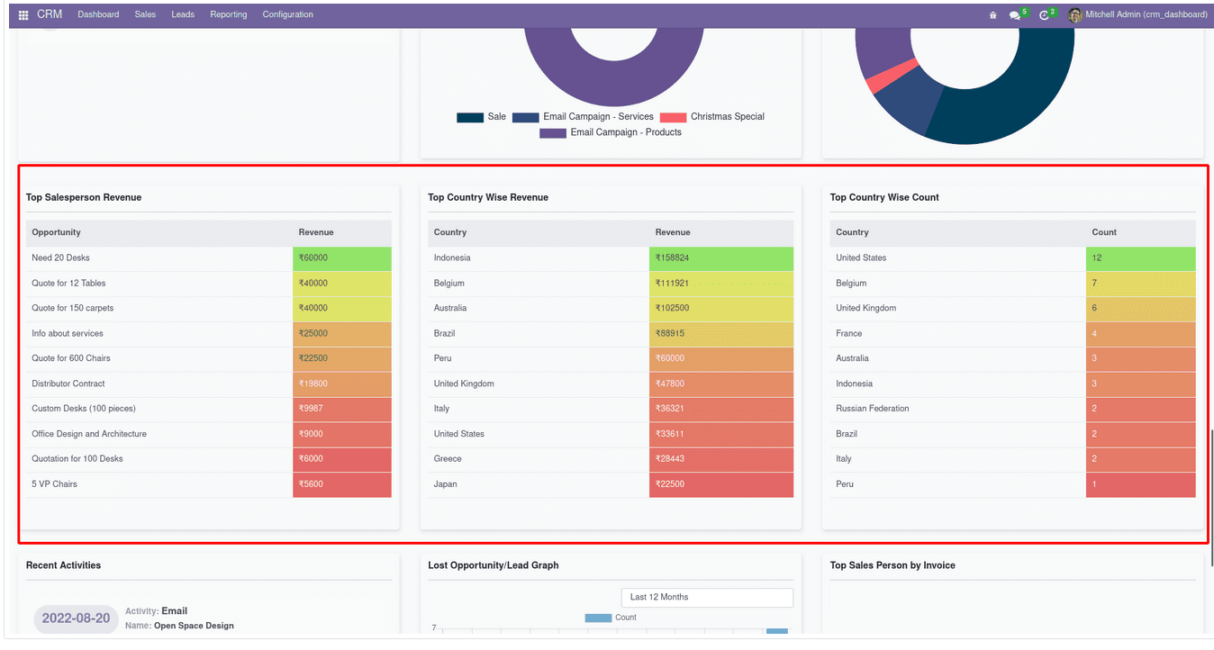 detailed-overview-of-the-odoo-16-crm-dashboard-6-cybrosys