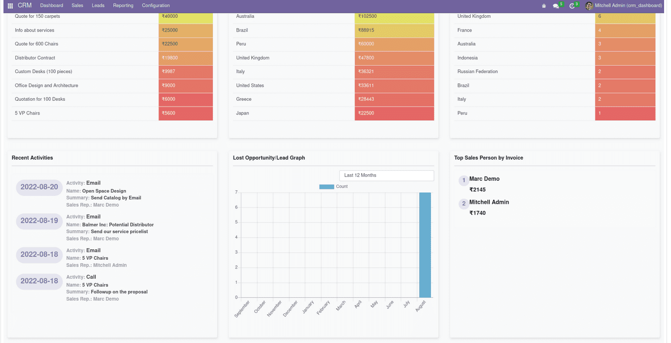 detailed-overview-of-the-odoo-16-crm-dashboard-7-cybrosys