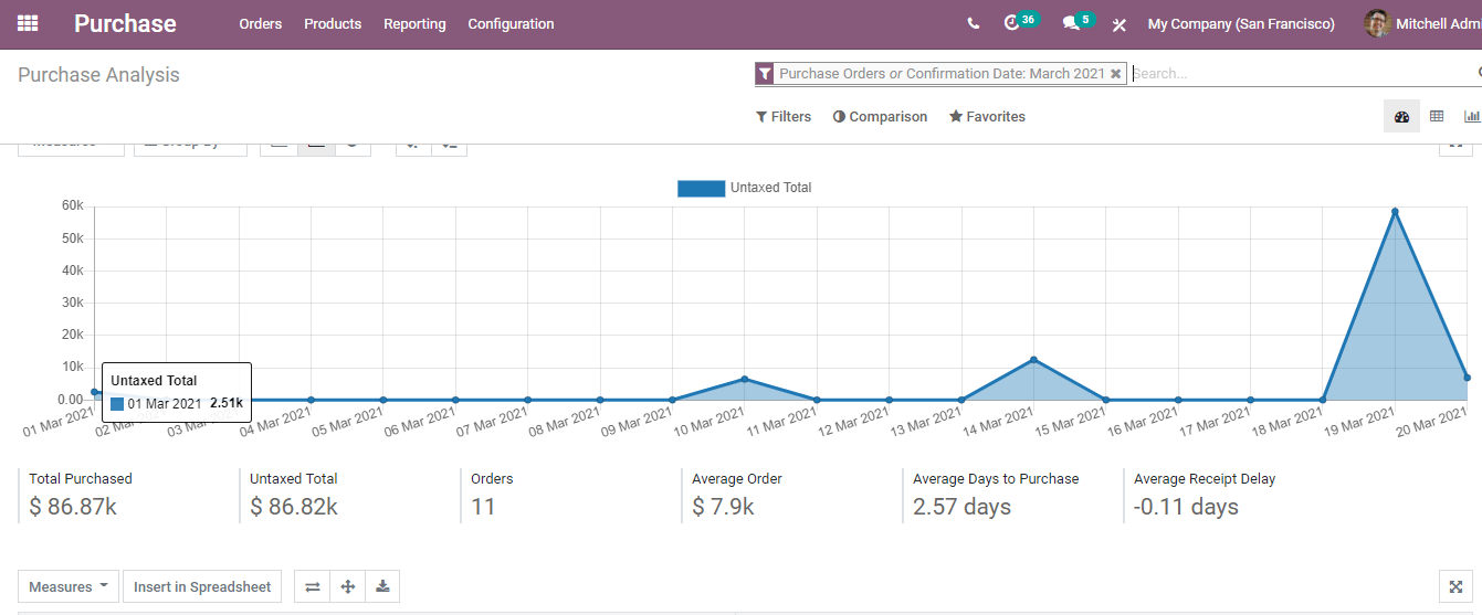 features-of-odoo-14-purchase-module-cybrosys