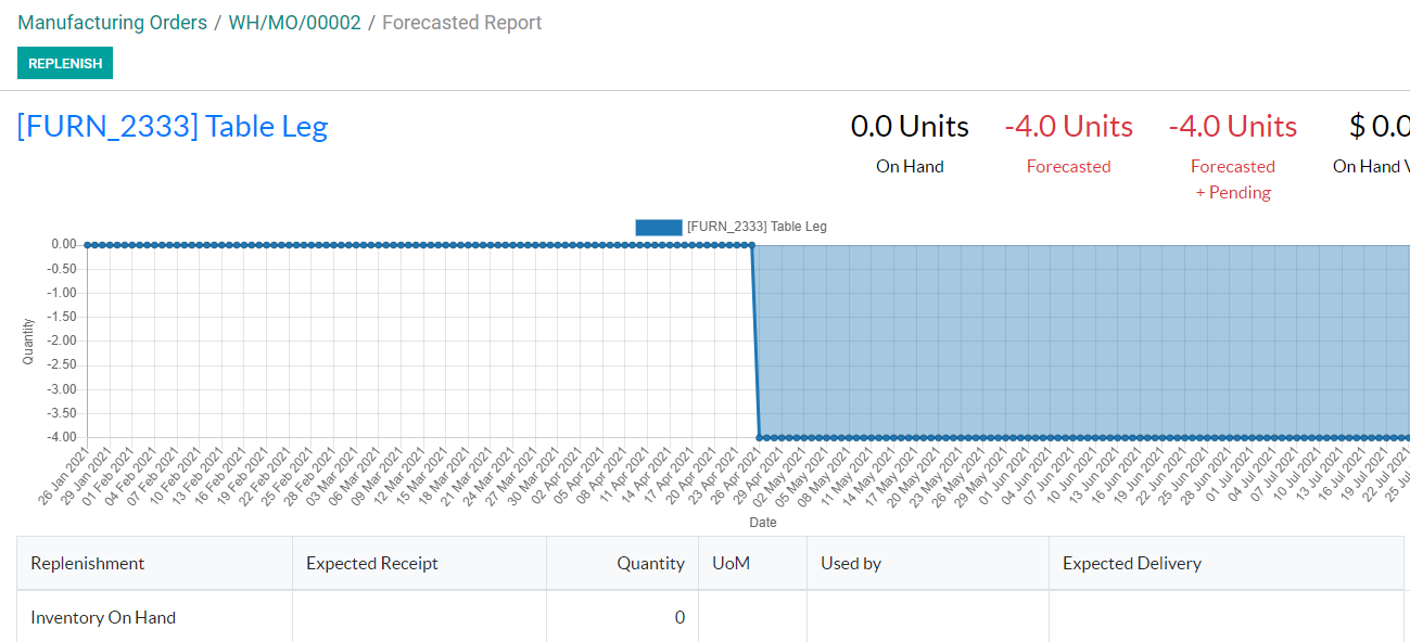 highlights-of-odoo-manufacturing-integration