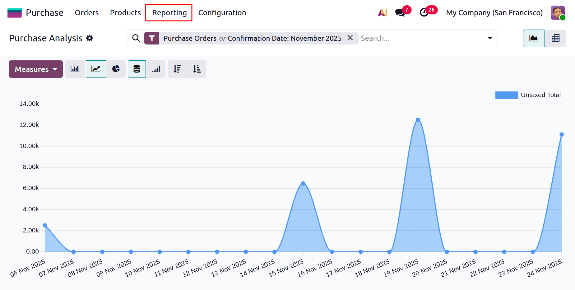 How Access Control Works in Odoo 19 for Purchasing-cybrosys