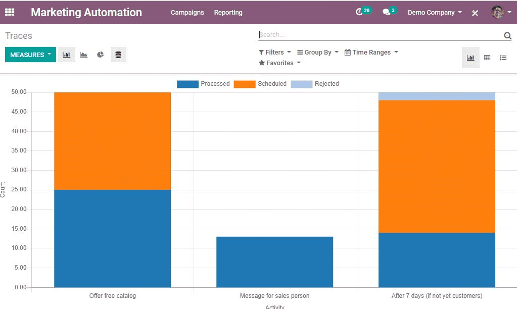 how-odoo-helps-marketing-automation-cybrosys