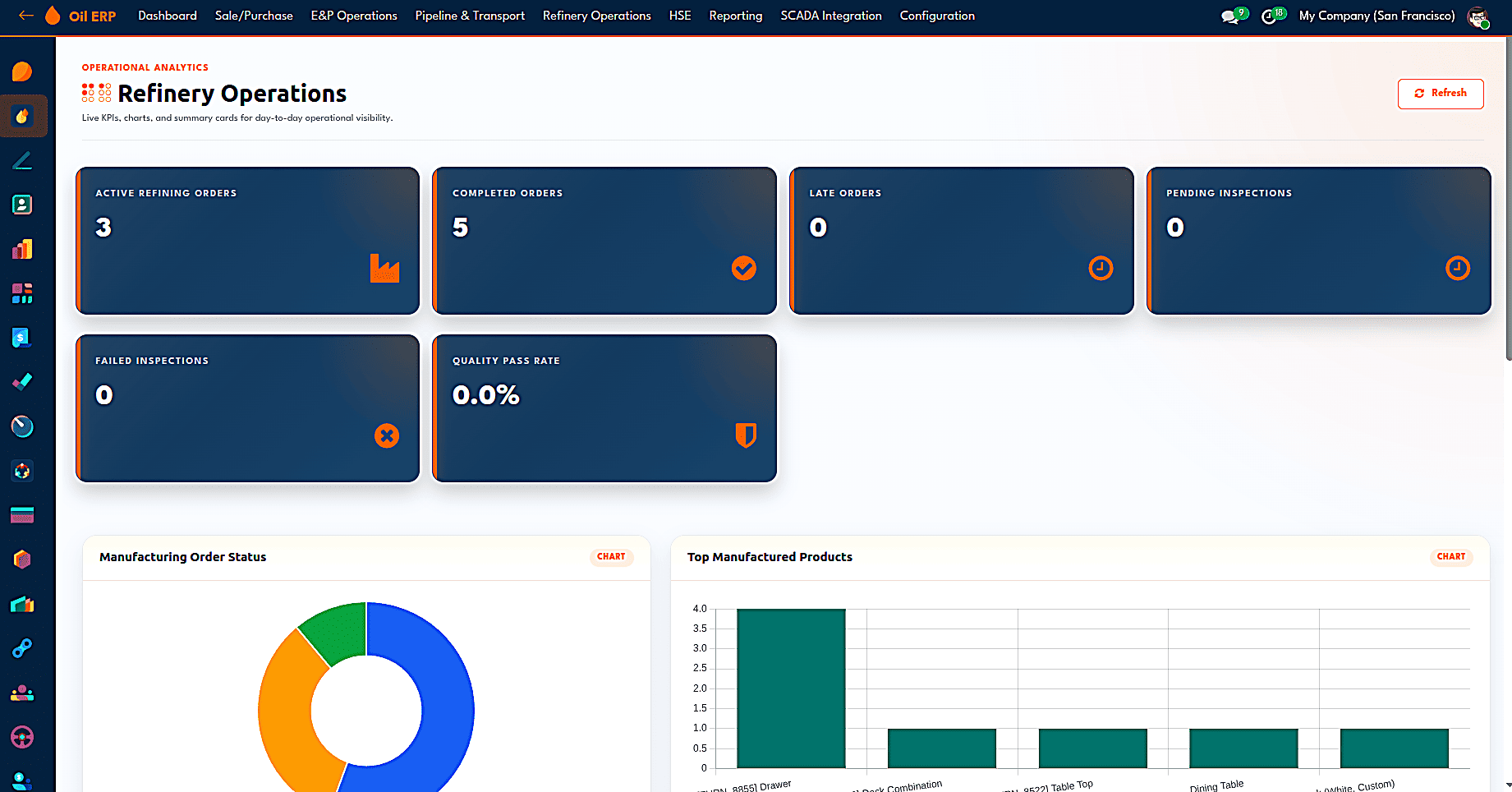 How Oil ERP Manages Oil and Gas Operations-cybrosys