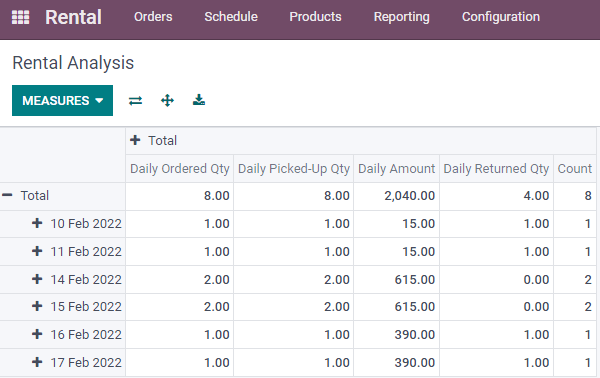 how-rental-analysis-reporting-in-odoo-helpful-for-rental-business