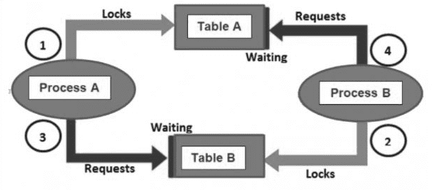 How To Analyse Deadlocks in SQL Server-cybrosys