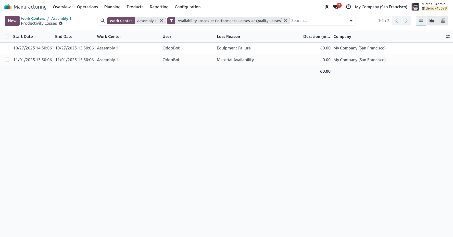 How to Analyze Workcenter Overall Equipment Effectiveness in Odoo 18-cybrosys